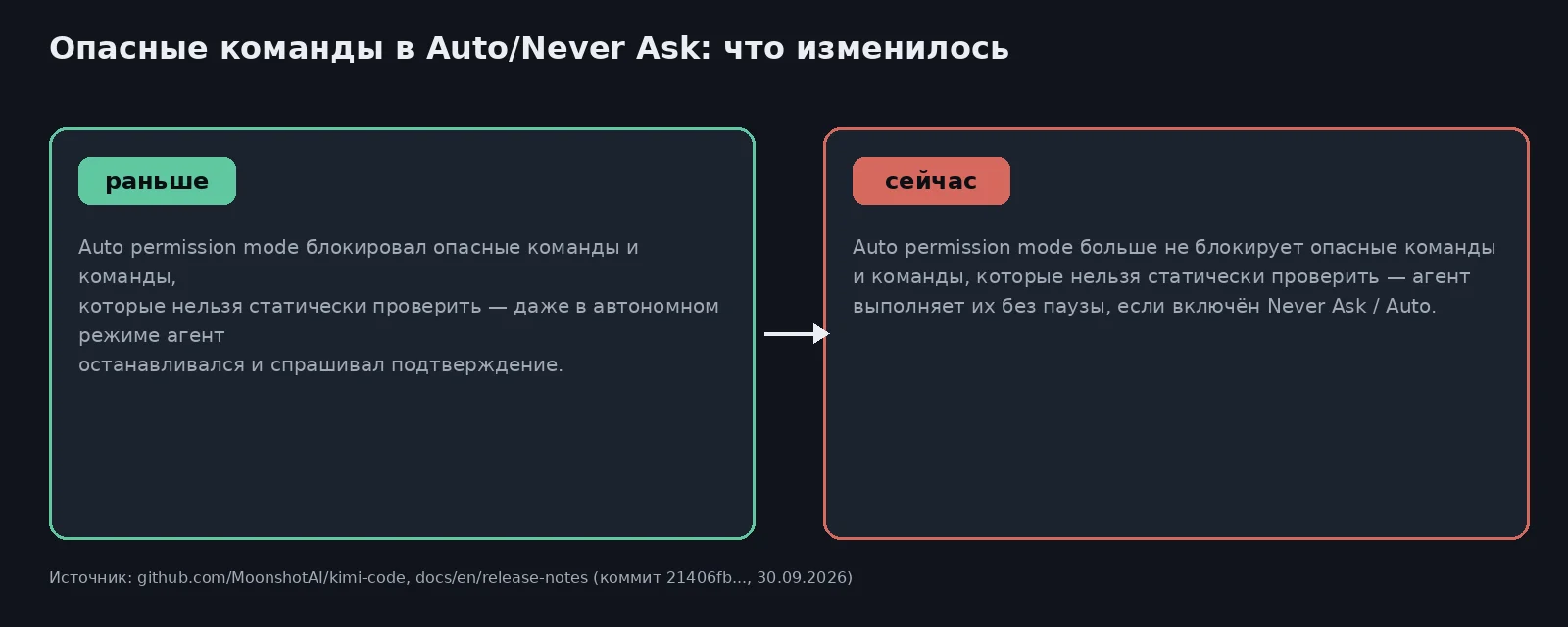 Раньше/сейчас: автономный режим Kimi Code блокировал опасные команды, теперь нет