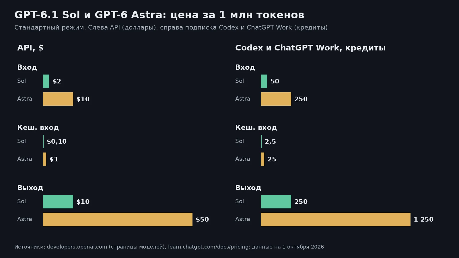 Столбчатая диаграмма: ставки GPT-6.1 Sol и GPT-6 Astra за миллион токенов в долларах для API и в кредитах для Codex и ChatGPT Work