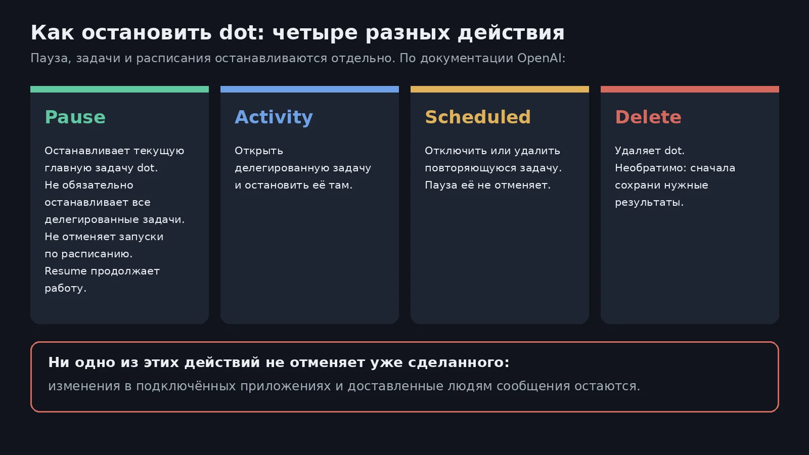 Схема: что делают Pause, остановка задачи в Activity, отключение расписания в Scheduled и удаление dot. Ни одно из этих действий не отменяет уже выполненные действия.