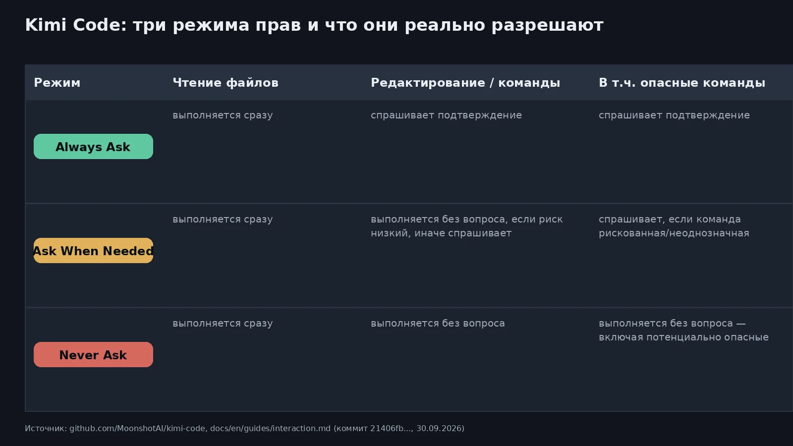 Таблица трёх режимов прав Kimi Code: Always Ask, Ask When Needed, Never Ask
