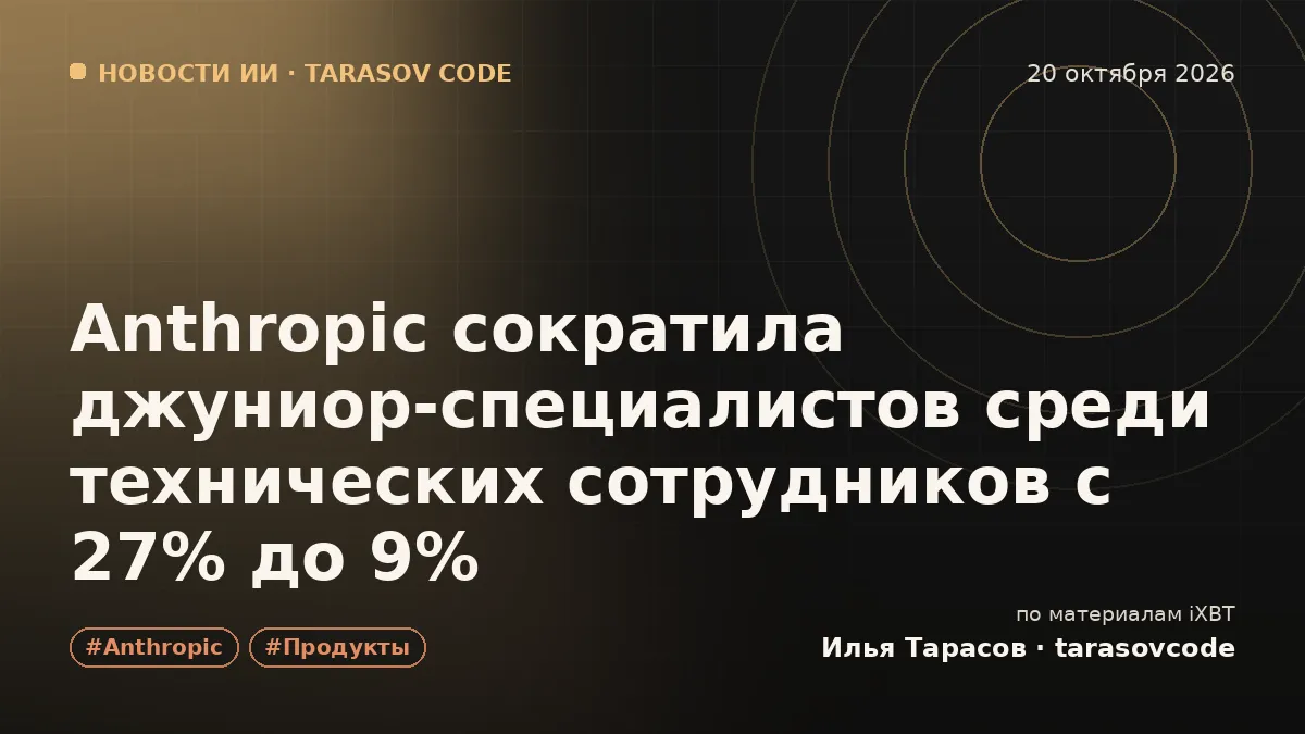 Anthropic сократила джуниор-специалистов среди технических сотрудников с 27% до 9%